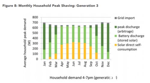 智能家居中的太阳能与储能系统 消除用电高峰的新路径