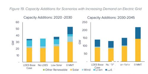 2030至2045年 长时储能技术将主导新能源发电与储能市场